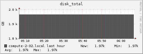 compute-2-02.local disk_total