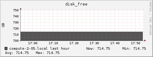 compute-2-05.local disk_free