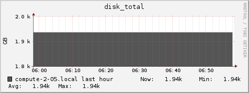 compute-2-05.local disk_total