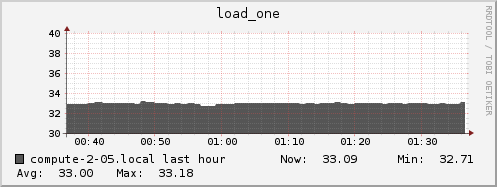 compute-2-05.local load_one