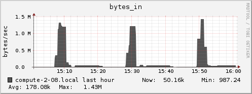 compute-2-08.local bytes_in