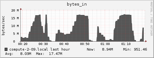 compute-2-09.local bytes_in