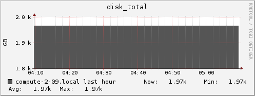 compute-2-09.local disk_total