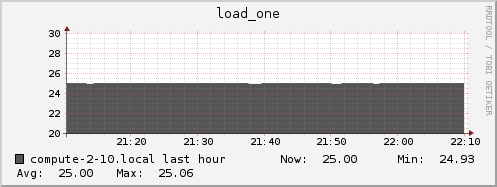 compute-2-10.local load_one