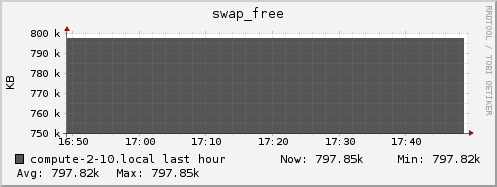 compute-2-10.local swap_free