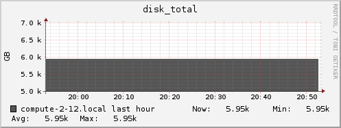 compute-2-12.local disk_total