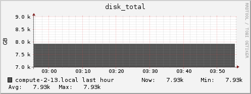 compute-2-13.local disk_total