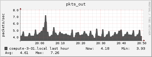 compute-3-01.local pkts_out