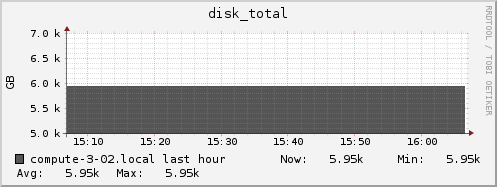 compute-3-02.local disk_total