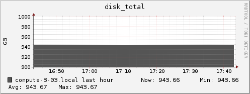 compute-3-03.local disk_total