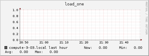 compute-3-03.local load_one