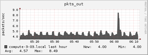 compute-3-03.local pkts_out