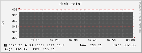 compute-4-03.local disk_total