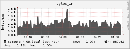 compute-4-09.local bytes_in