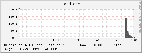 compute-4-10.local load_one