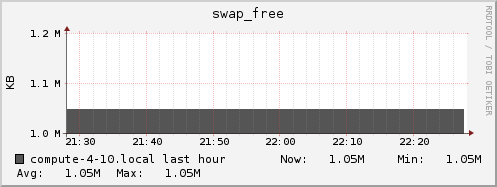 compute-4-10.local swap_free